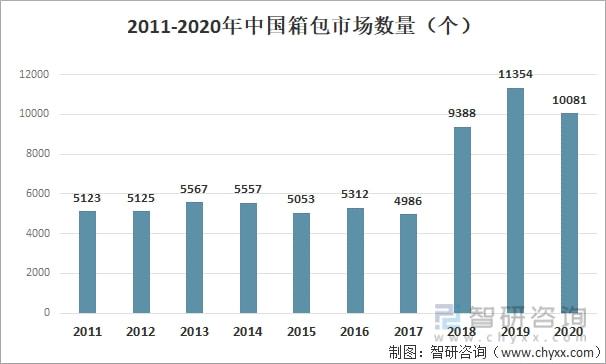 2021年中国箱包发展现状及进出口分析：进出电竞竞猜官网口金额有所增加 [图](图2)